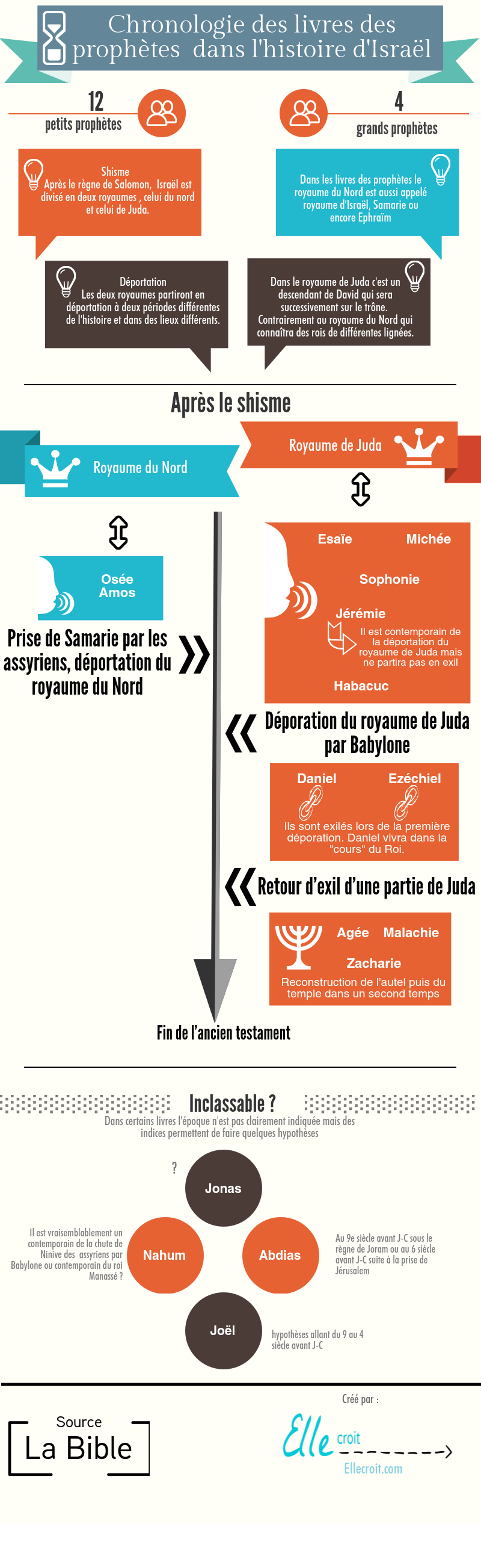 infographie chrétienne chronologie prophète